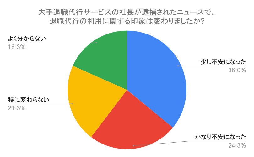 円グラフ_ニュースを見て退職代行の利用に関する印象は変わりましたか