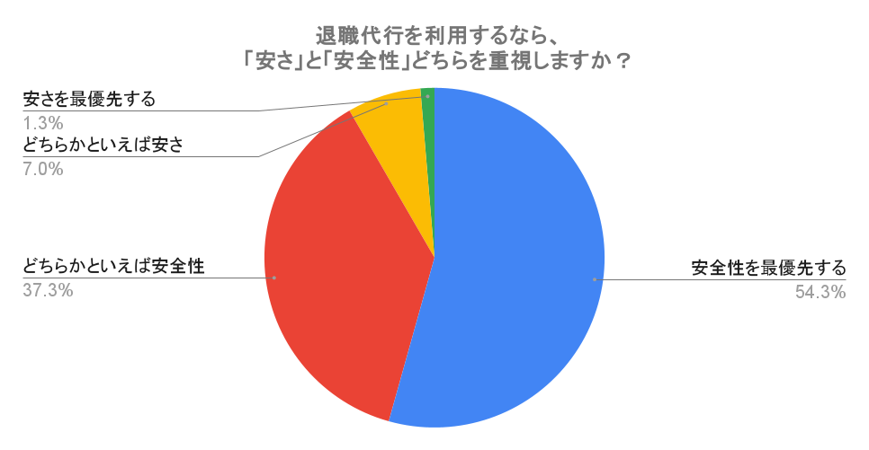円グラフ_退職代行は「安さ」と「安全性」ならどちらを重視しますか？