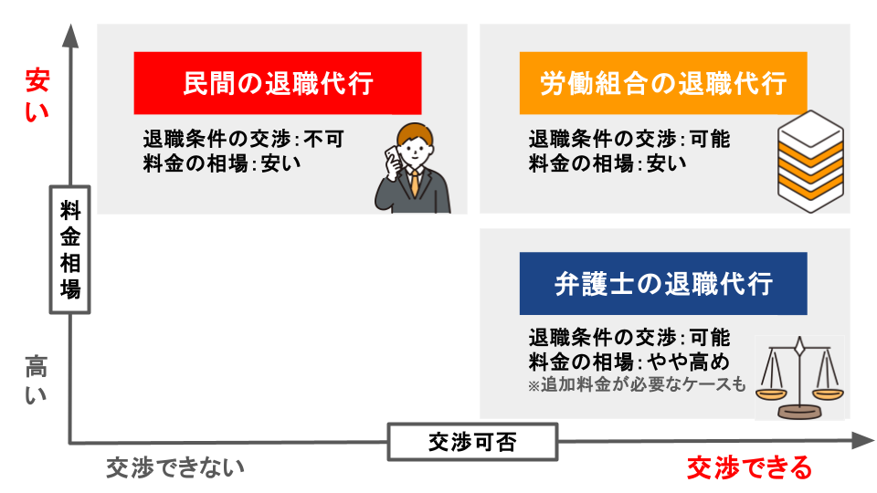 退職代行の運営対応別のマトリクス