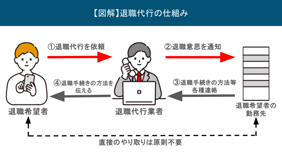 退職代行サービスの図解画像