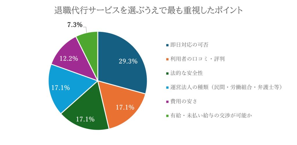 退職代行サービスを選ぶうえで最も重視したポイントのアンケート結果(円グラフ)