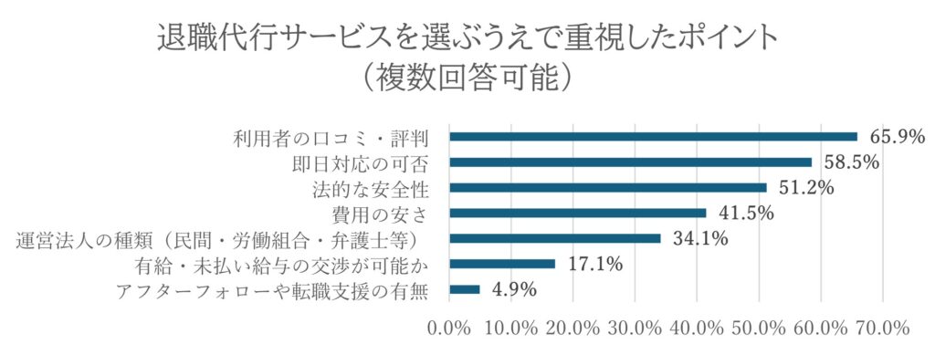 退職代行サービスを選ぶうえで重視したポイント（棒グラフ）