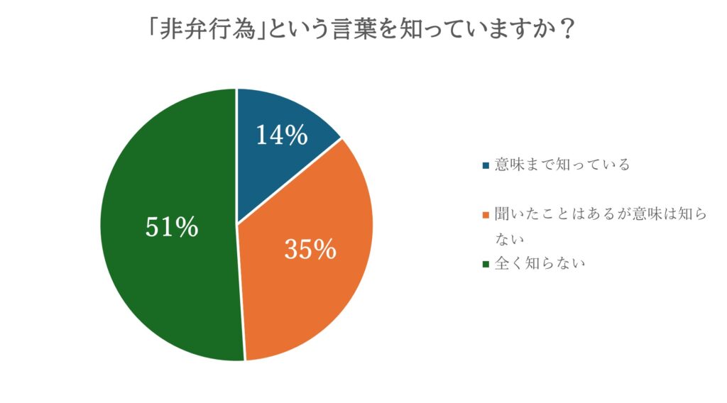 「非弁行為」という言葉を知っていますか？_円グラフ
