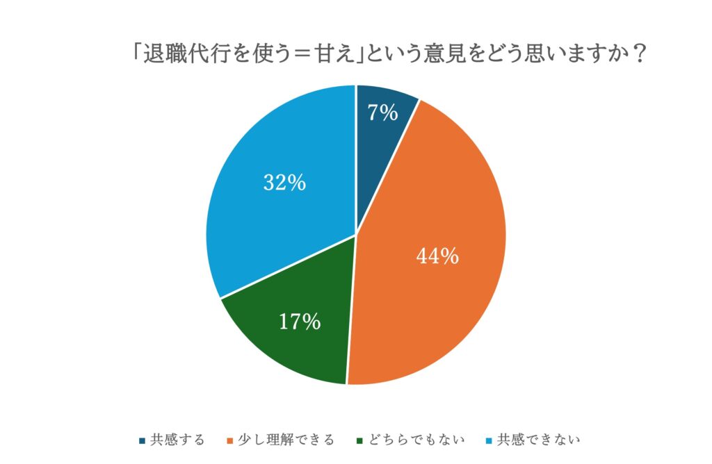 『「退職代行を使う＝甘え」という意見をどう思いますか？』_円グラフ