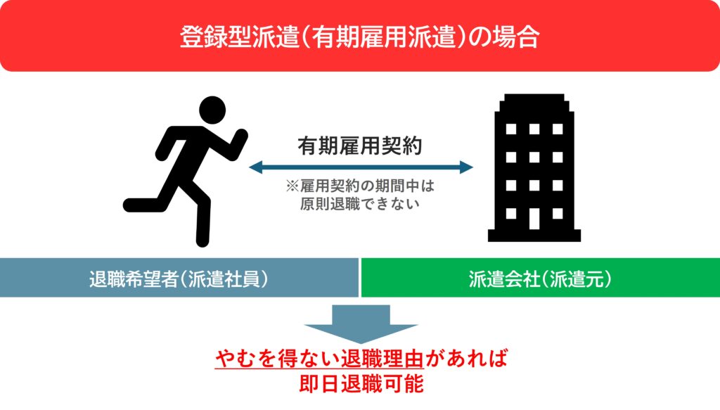 【図解】有期雇用の派遣社員はやむを得ない理由があれば契約期間中でも辞められる