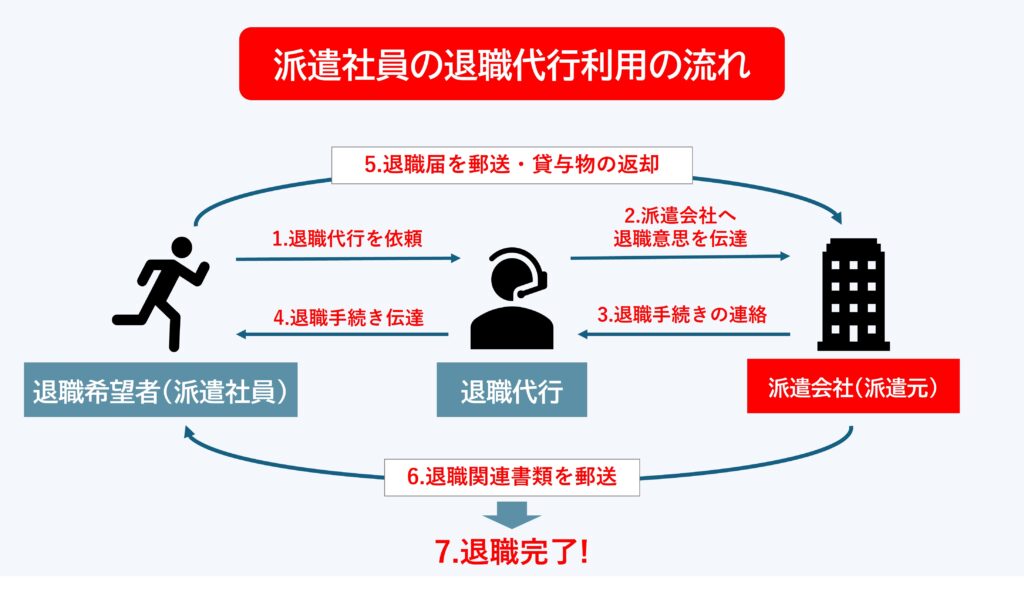 【図解】派遣社員の退職代行利用