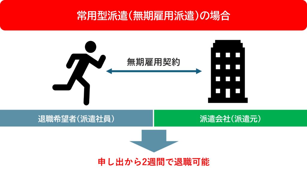 【図解】無期雇用の派遣社員は申し出から2週間で退職可能