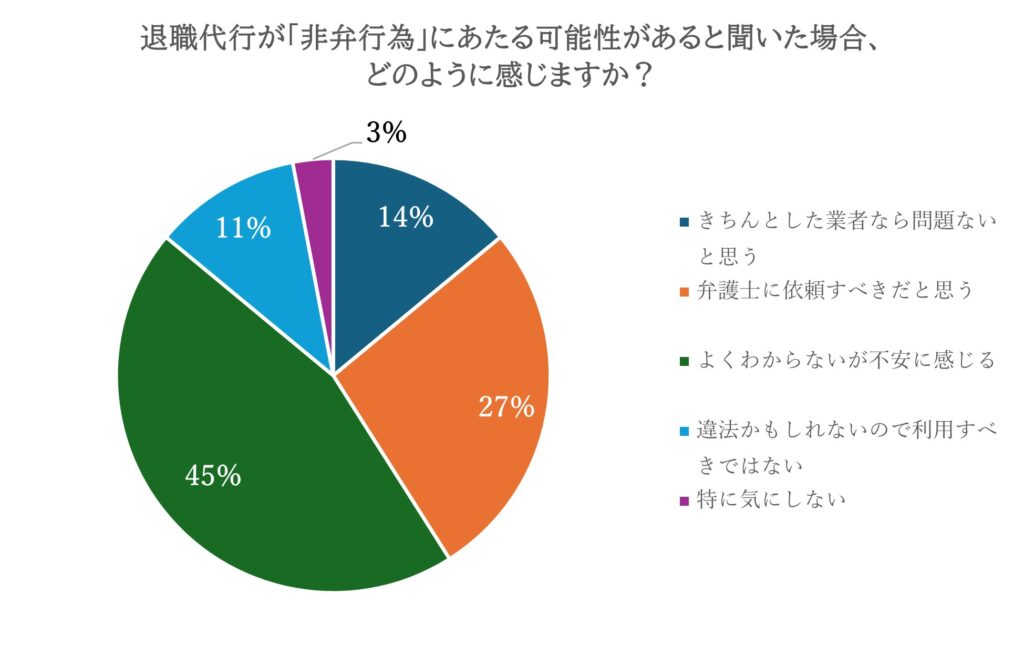 退職代行が「非弁行為」にあたる可能性があると聞いた場合の感想_円グラフ