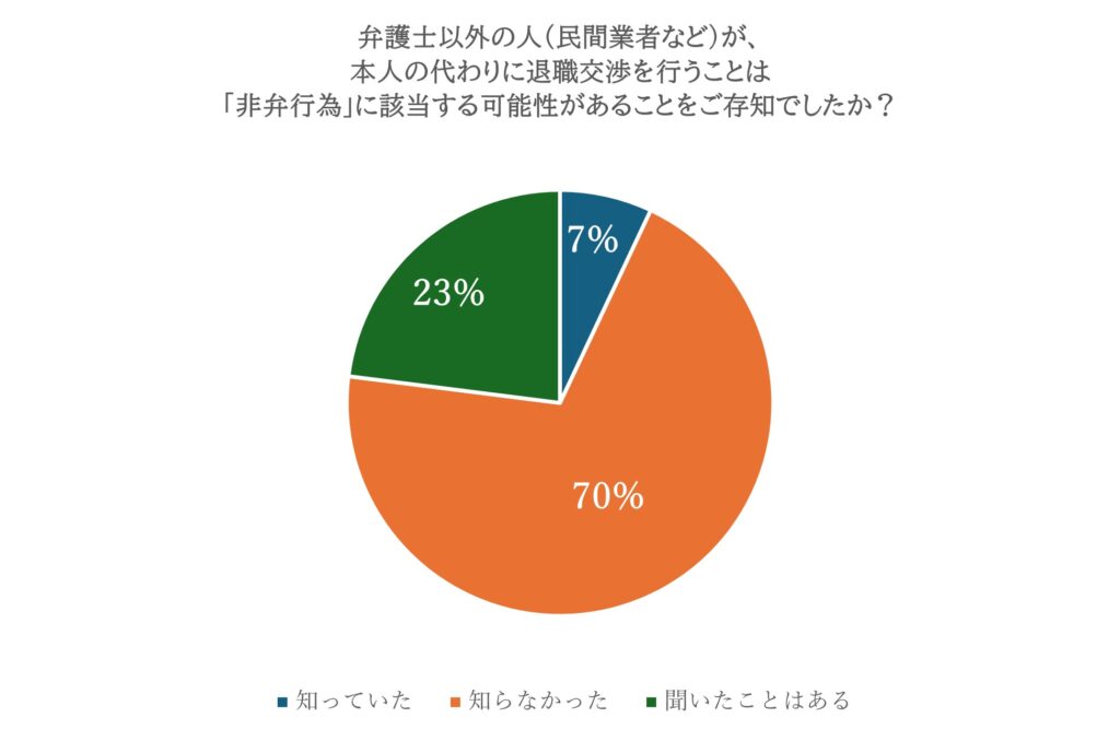 退職代行の非弁行為リスクの認知度_円グラフ