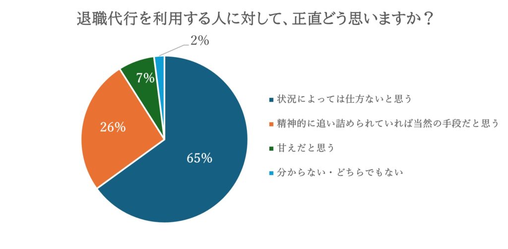 退職代行を利用する人に対して、正直どう思いますか？_円グラフ
