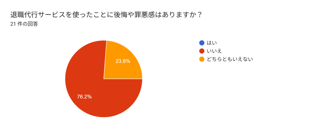 退職代行サービスを使ったことに後悔や罪悪感はありますか？アンケートの円グラフ