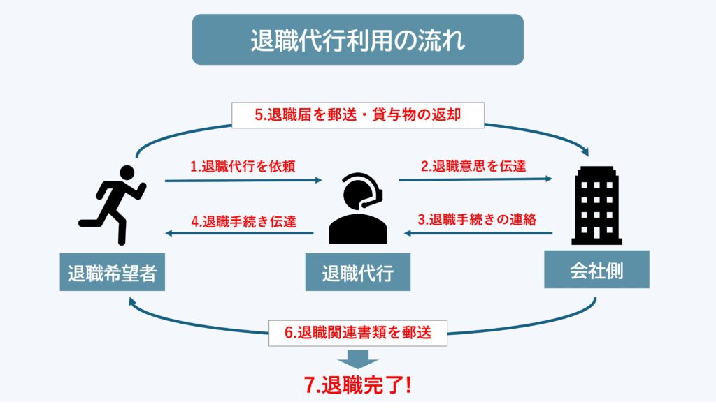 退職代行サービスの流れ図解