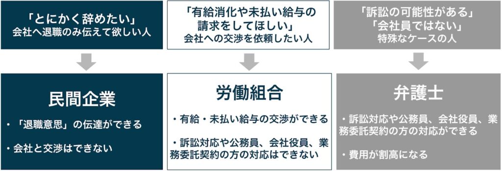 退職代行のタイプの決め方図解