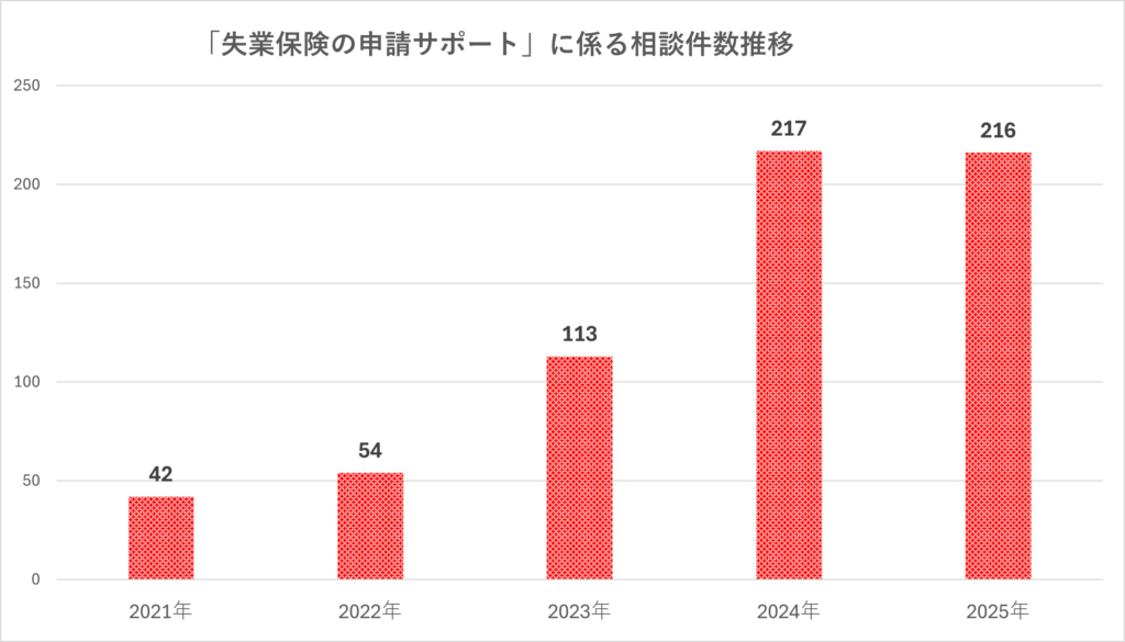 「失業保険の申請サポート」に係る相談件数の推移グラフ