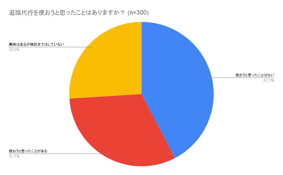 退職代行を使おうと思ったことはありますか？のアンケート結果の円グラフ (n=300)