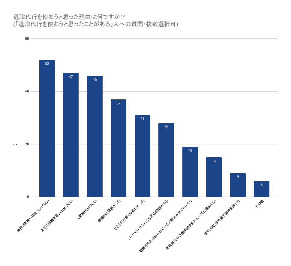 退職代行を使おうと思った理由は何ですか？_棒グラフ