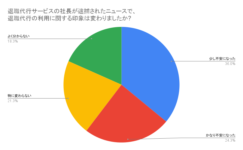 退職代行サービスの社長が逮捕されたニュースで、退職代行の利用に関する印象は変わりましたか円グラフ