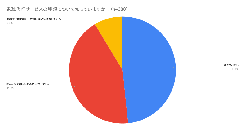 退職代行サービスの種類について知っていますか？円グラフ（n300）