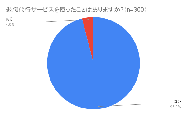 退職代行サービスを使ったことはありますかのアンケート結果の円グラフ（n=300）