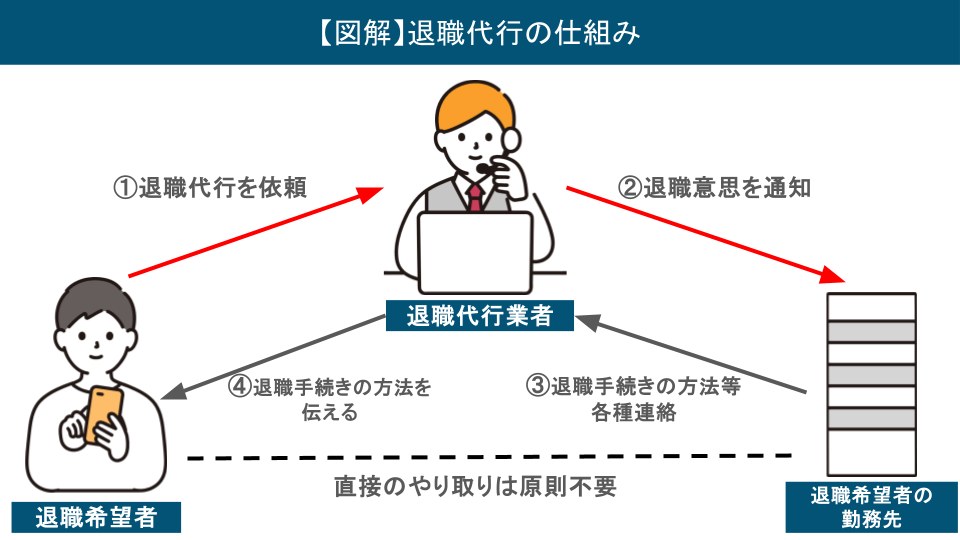 退職代行ビジネスモデル図解画像
