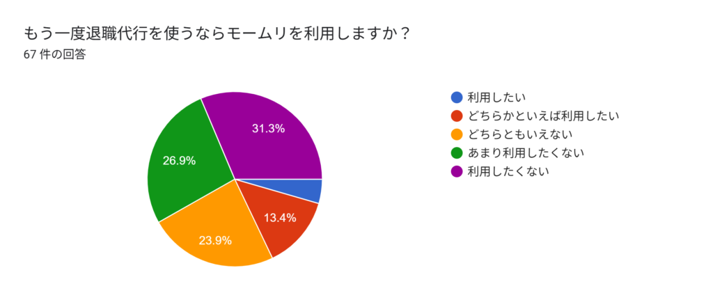 もう一度退職代行を使うならモームリを利用しますか?の円グラフ