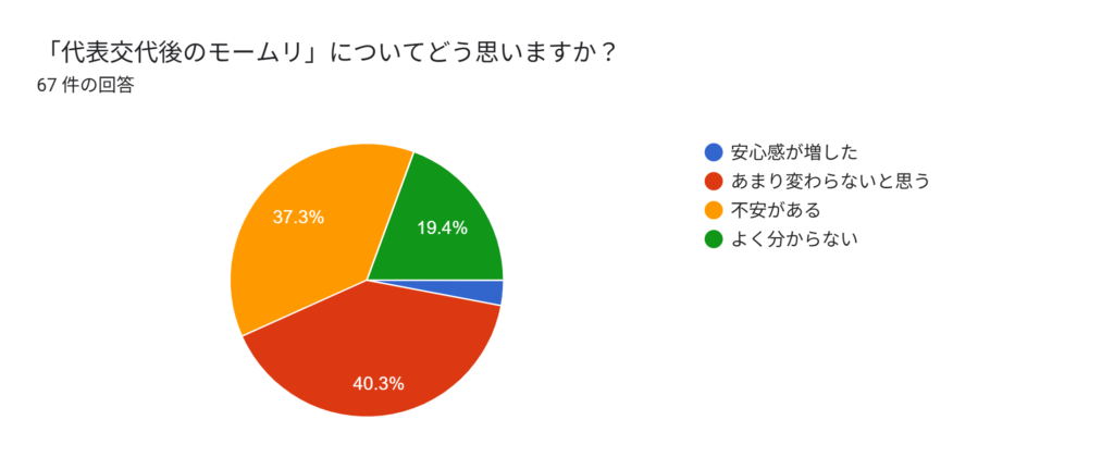 「代表交代後のモームリ」についてどう思いますか?の円グラフ