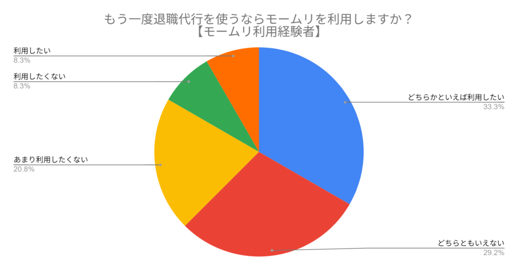もう一度退職代行を使うならモームリを利用しますか?【モームリ利用経験者】円グラフ